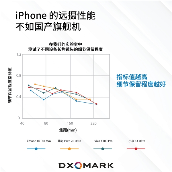 iPhone 16 Pro Max被华为小米等碾压AG真人九游会登录网址苹果长焦